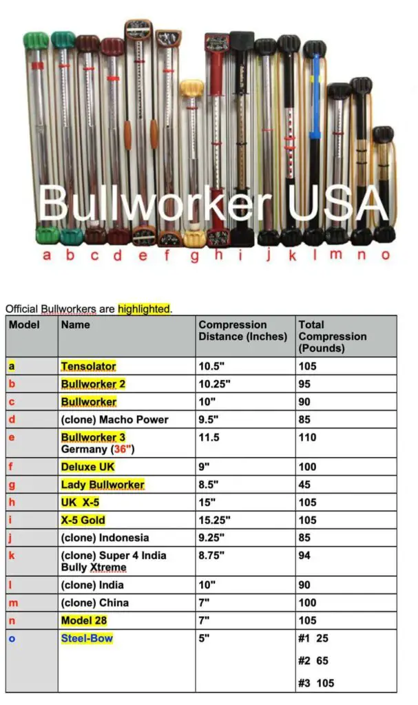 the-bullworker-how-much-force-does-it-exert-dojo-mart